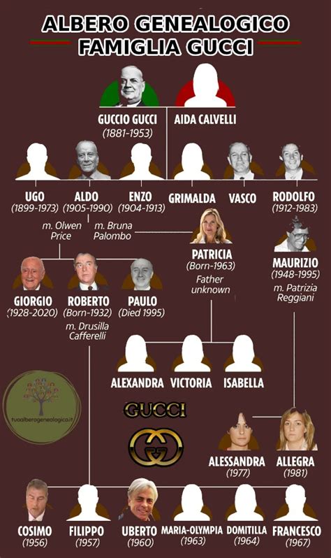 famiglia gucci eccidio settignano|Albero genealogico della famiglia Gucci: ecco com'è composta la .